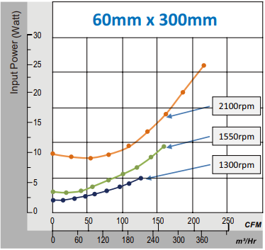 Air Flow Curves 60mm x 300mm Air Flow Curves 60mm x 300mm