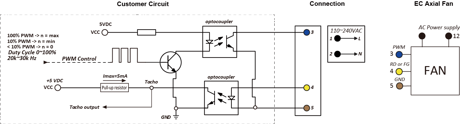 EC Axial Fan - Alarm (FG) or Tacho (FG) with PWM Speed Control - 5 Wires