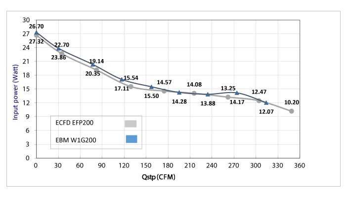 EBM W1G200 FAN 1550rpm