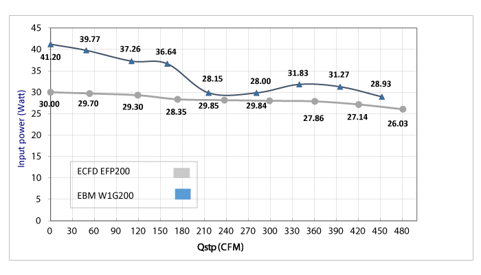 EBM W1G 200 FAN 2100RPM